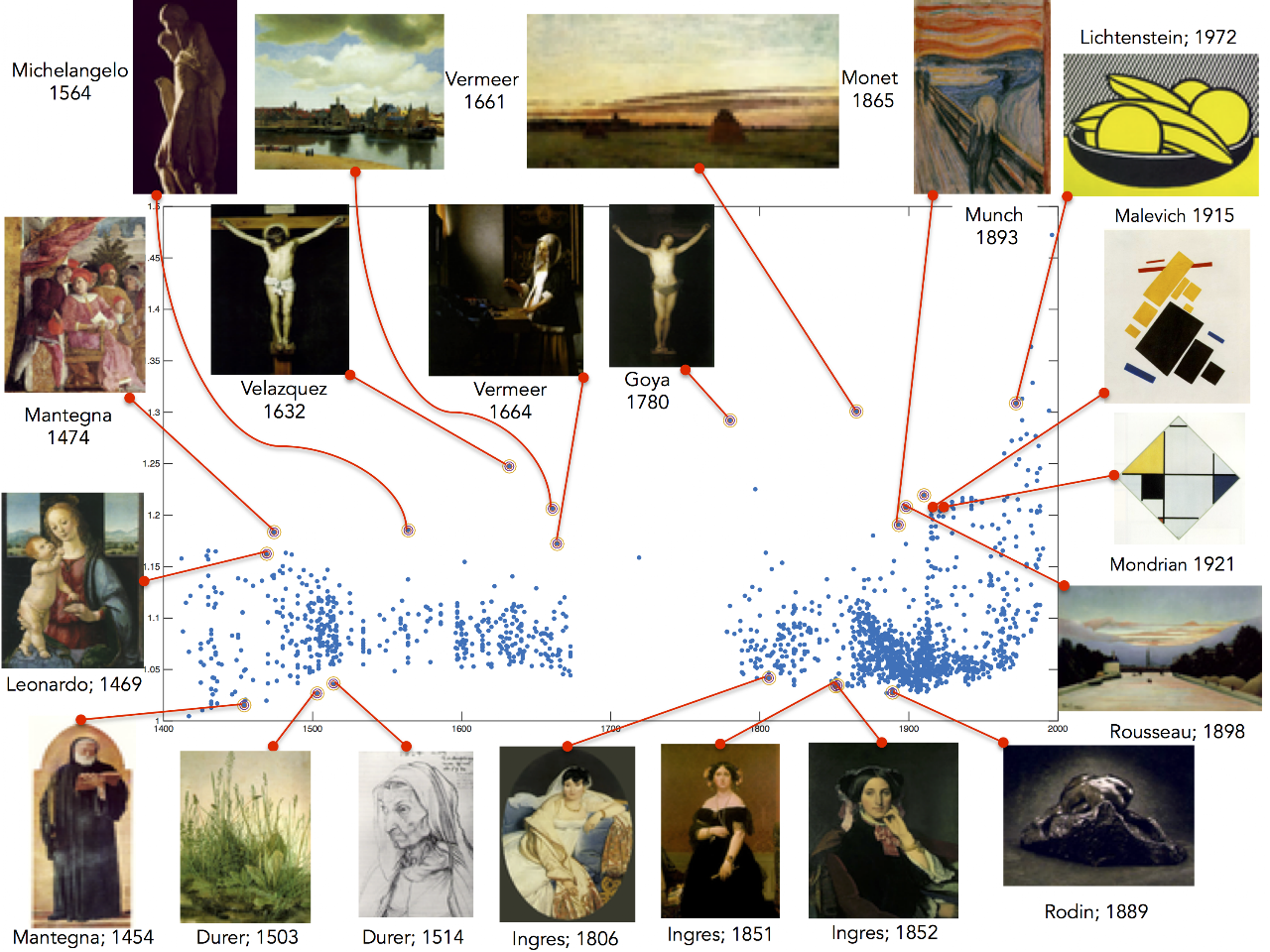Computational creativity scores for classical paintings from the Artchive dataset